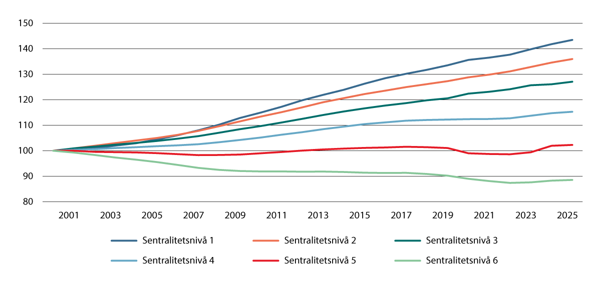 Figur 5.13 Befolkningsutvikling etter sentralitetsnivå fra 2000 til 2025. Indeks. 2000=100. Prosent