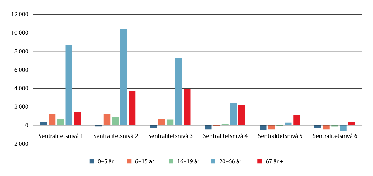 Figur 5.14 Årlig gjennomsnittlig endring i antall personer etter sentralitetsnivå og alder. 2001–2025