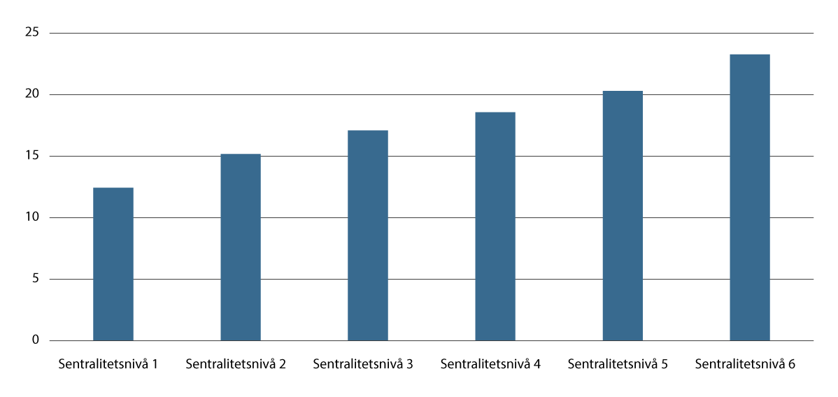 Figur 5.15 Antall personer eldre enn 66 år i forhold til befolkningen i alt etter sentralitetsnivå. Prosent. 2024