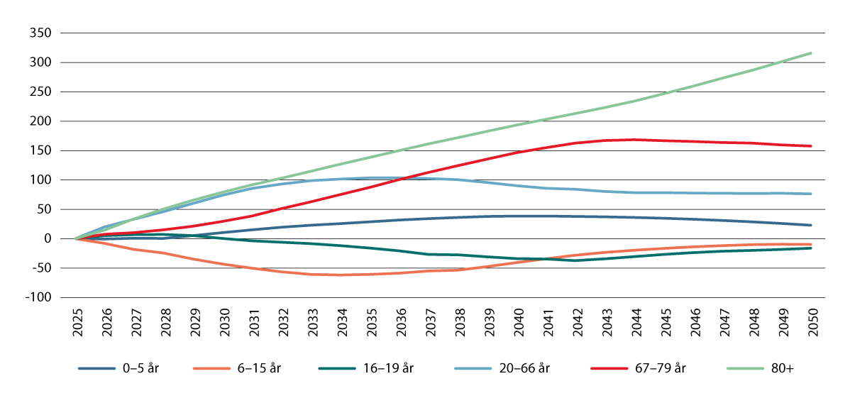Figur 5.16 Befolkningen etter alder. Akkumulert endring fra 2025 til 2050. 1 000 personer
