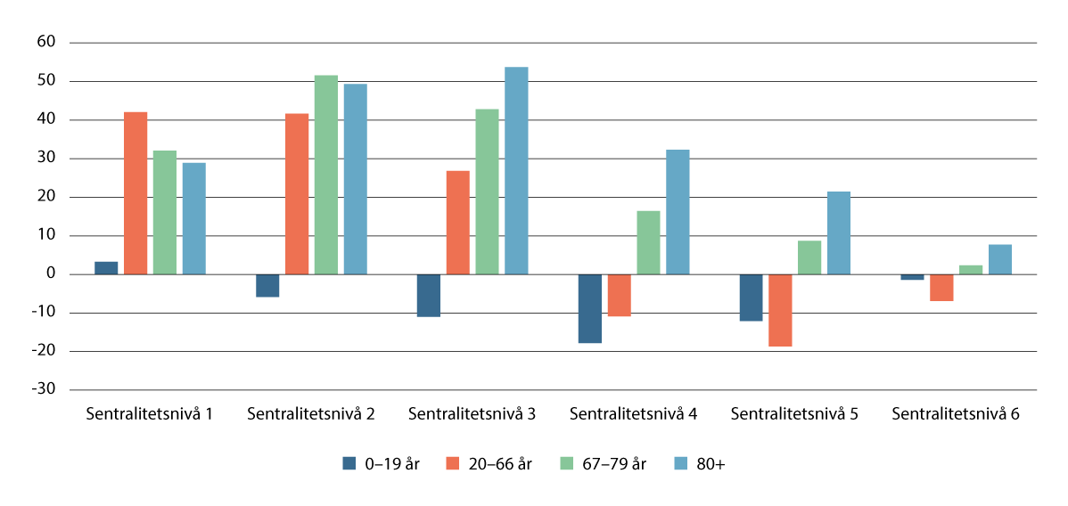 Figur 5.17 Endring i befolkning etter aldersgrupper og sentralitetsnivå fra 2025 til 2040. 1 000 personer