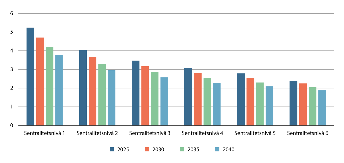 Figur 5.18 Antall innbyggere i aldersgruppen 20–66 år per innbygger eldre enn 66 år