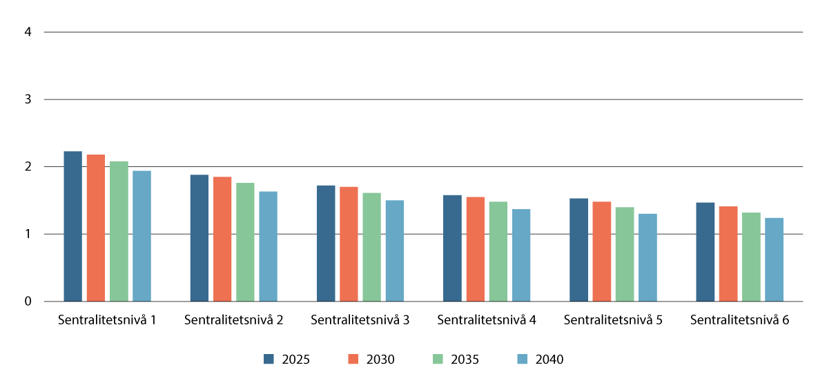 Figur 5.19 Antall innbyggere i aldersgruppen 20–66 år i forhold til summen av antall innbyggere under 16 år og eldre enn 66 år