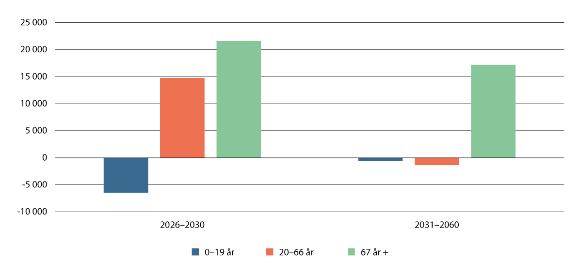 Figur 5.2 Befolkning etter aldersgrupper. Gjennomsnittlig årlig endring i antall personer. 2026–2030 og 2031–2060