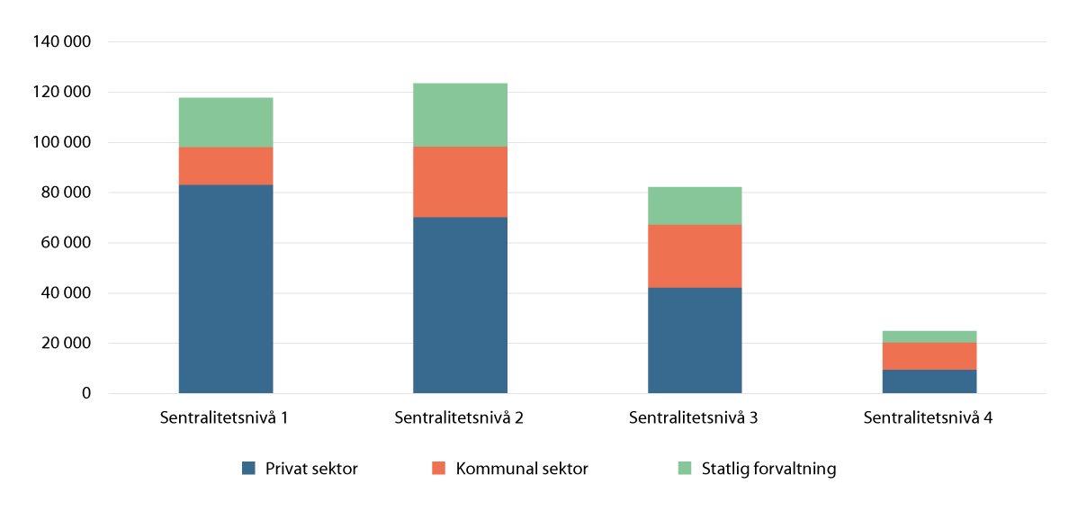 Figur 5.21 Antall sysselsatte etter sektor og sentralitetsnivå 1–4. Endring fra 2010 til 2024