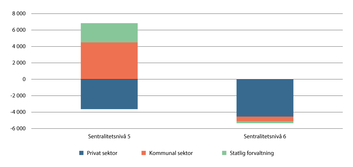 Figur 5.22 Antall sysselsatte etter sentralitetsnivå 5 og sentralitetsnivå 6. Endring fra 2010 til 2024