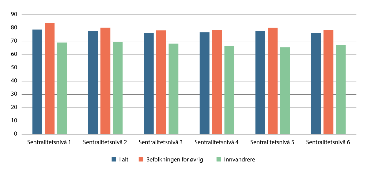 Figur 5.23 Antall sysselsatte etter innvandringsstatus og sentralitetsnivå. 20–66 år. Prosent av befolkningen. 2024