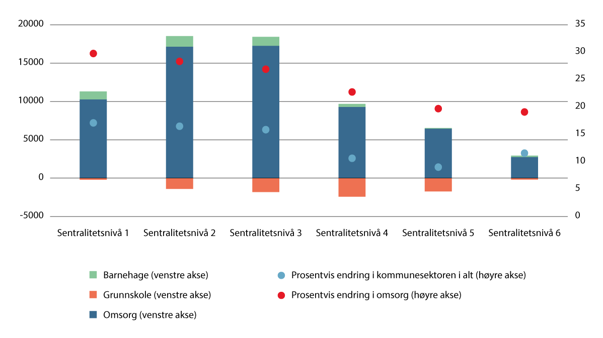 Figur 5.24 Beregnet endring i behovet for sysselsatte i kommunesektoren etter sentralitetsnivå og sektor fra 2025 til 2040. Endring målt i antall personer og prosent samlet for alle sektorene og for omsorgssektoren separat