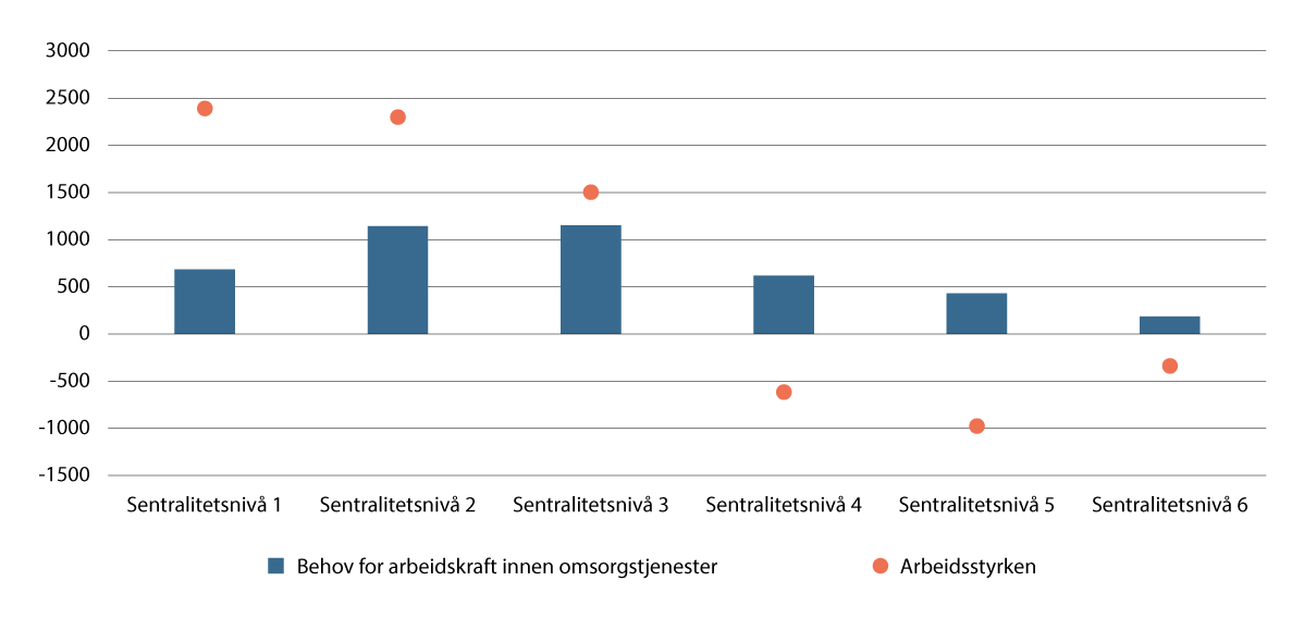 Figur 5.25 Behov for arbeidskraft innen kommunale omsorgstjenester og utvikling i arbeidsstyrken samlet. Årlig gjennomsnittlig endring i antall personer i perioden 2026–2040