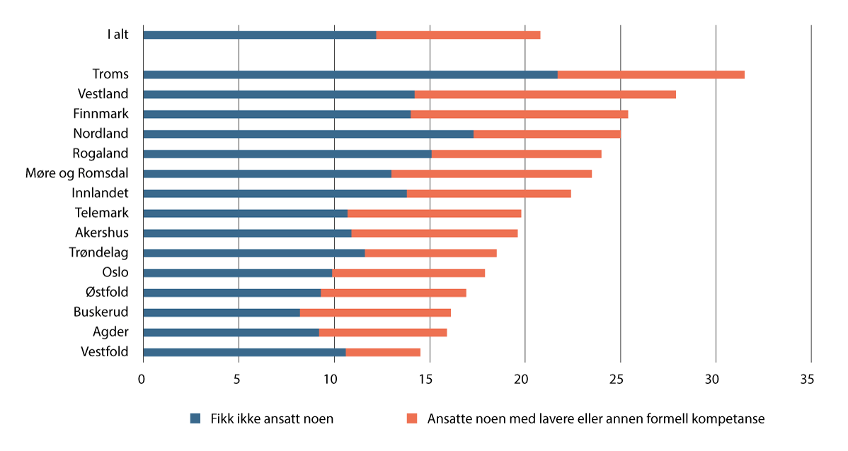 Figur 5.26 Andelen virksomheter som ikke har lykkes i å rekruttere, eller har ansatt arbeidstakere med lavere eller annen formell kompetanse enn de søkte etter fordelt etter fylke i 2025. Prosent