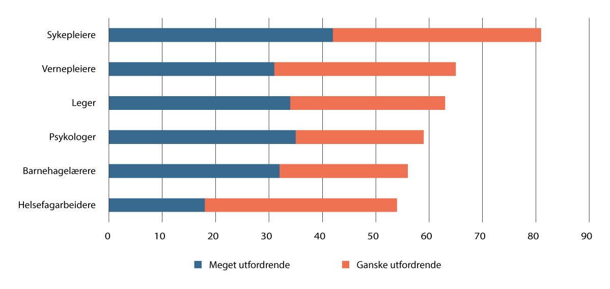Figur 5.27 Andelen kommuner som rapporterer om utfordringer med å rekruttere yrkesgrupper i 2025. Prosent