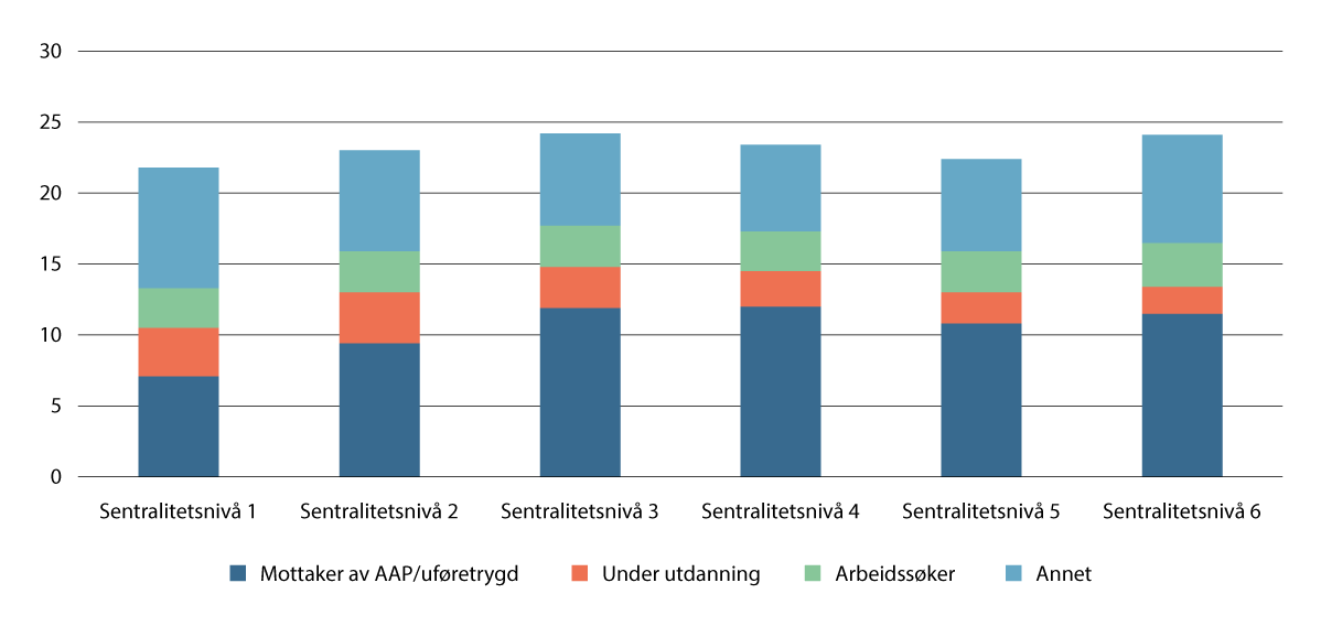 Figur 5.28 Antall personer som ikke er i jobb i 2024. Prosent av befolkningen