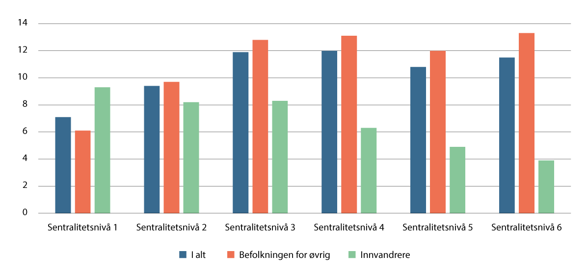 Figur 5.29 Antall som mottar arbeidsavklaringspenger (AAP) eller uføretrygd i aldersgruppen 20–66 år. Prosent av befolkningen. 2024