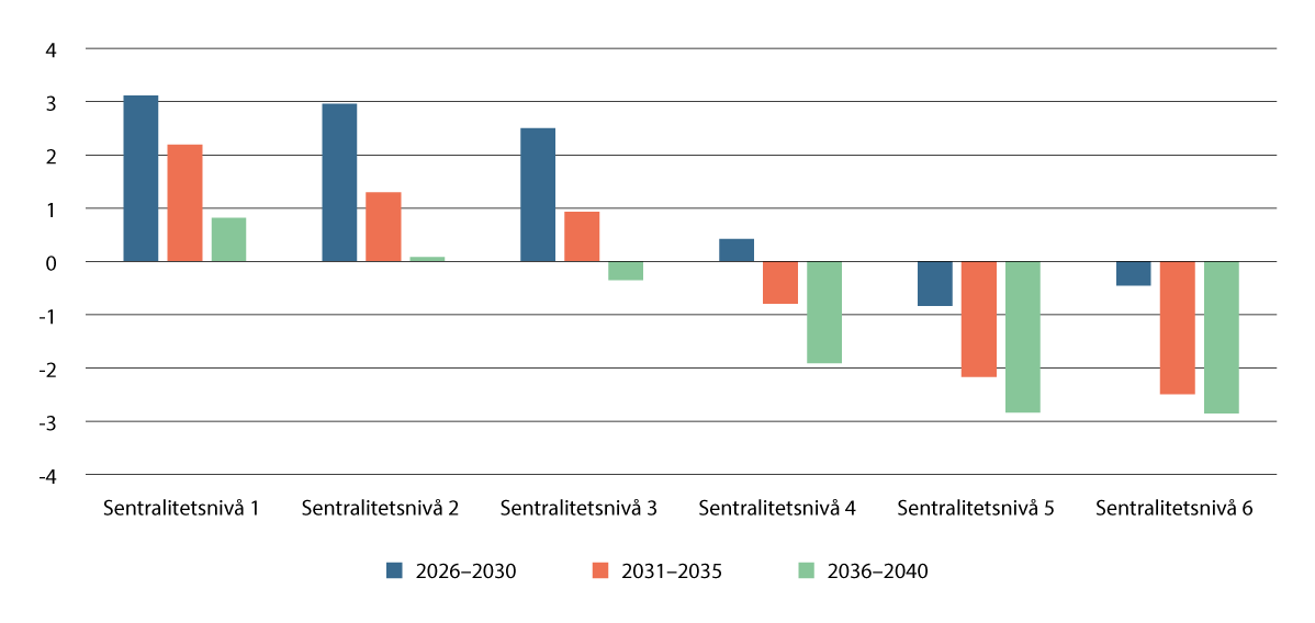 Figur 5.3 Befolkning i aldersgruppen 20–66 år etter sentralitetsnivå. Prosentvis endring i periodene 2026–2030, 2031–2035 og 2036–2040