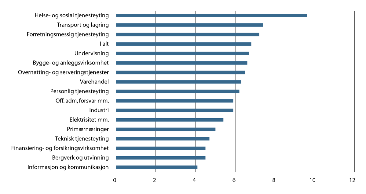 Figur 5.30 Sykefravær etter næring. Prosent av avtalte dagsverk. 2024