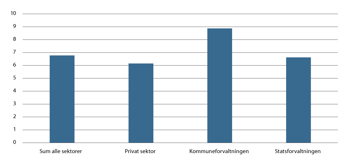 Figur 5.31 Sykefravær etter sektor. Prosent av avtalte dagsverk. 2024