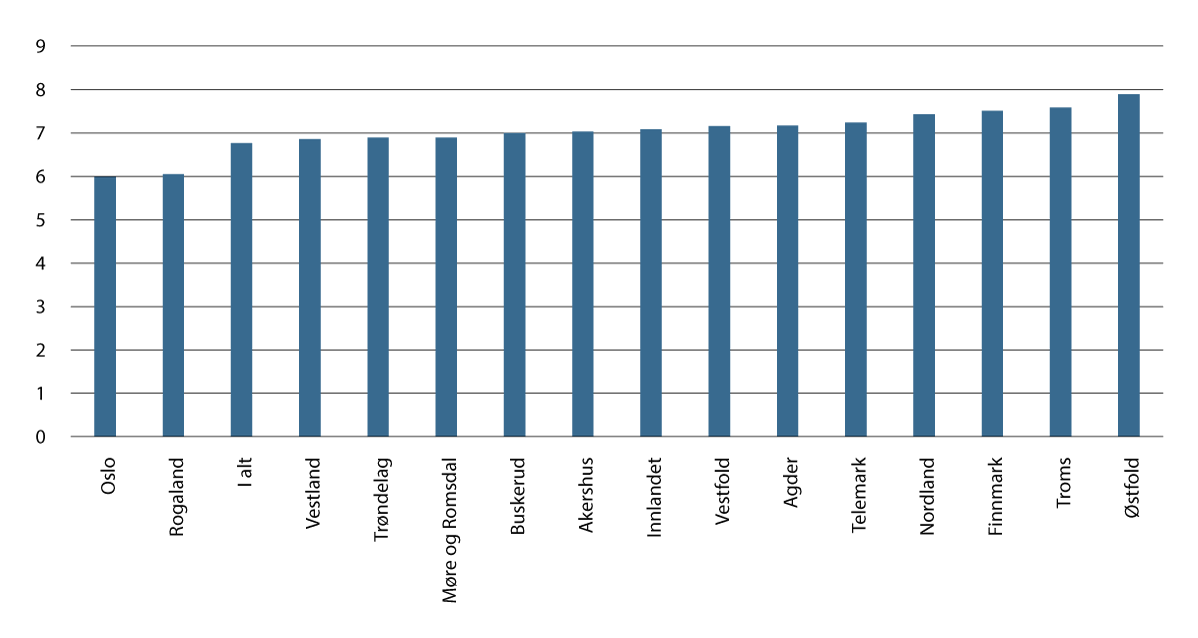 Figur 5.32 Sykefravær etter fylke. Prosent av avtalte dagsverk. 2024