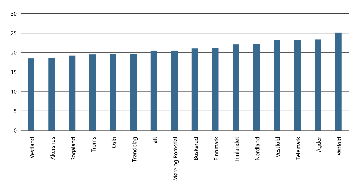 Figur 5.33 Utenforskap fra arbeidslivet. Antall personer målt som prosent av befolkningen 20–66 år. 2024