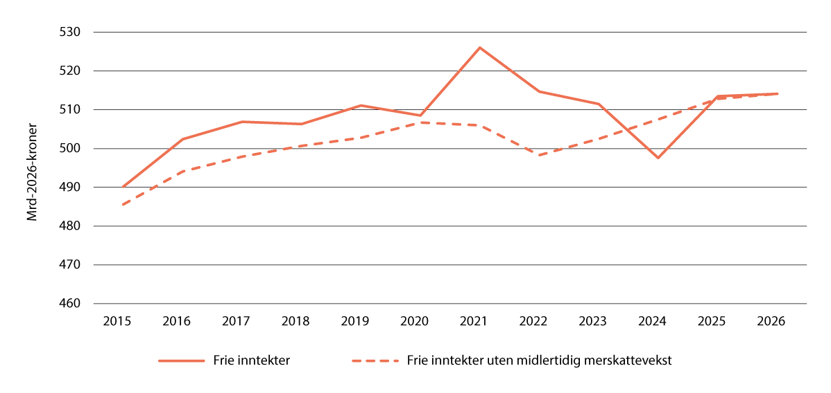 Figur 5.5 Reell utvikling i frie inntekter 2015–2026, med og uten midlertidig merskattevekst, mrd. 2026-kroner