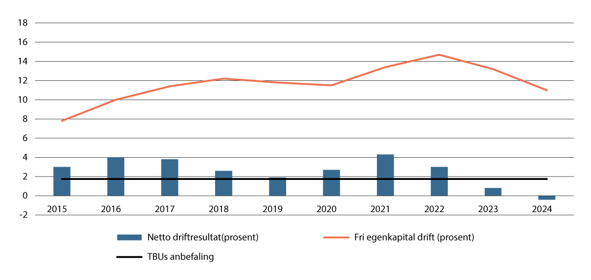 Figur 5.6 Netto driftsresultat og disposisjonsfond i prosent av brutto driftsinntekter, kommunene