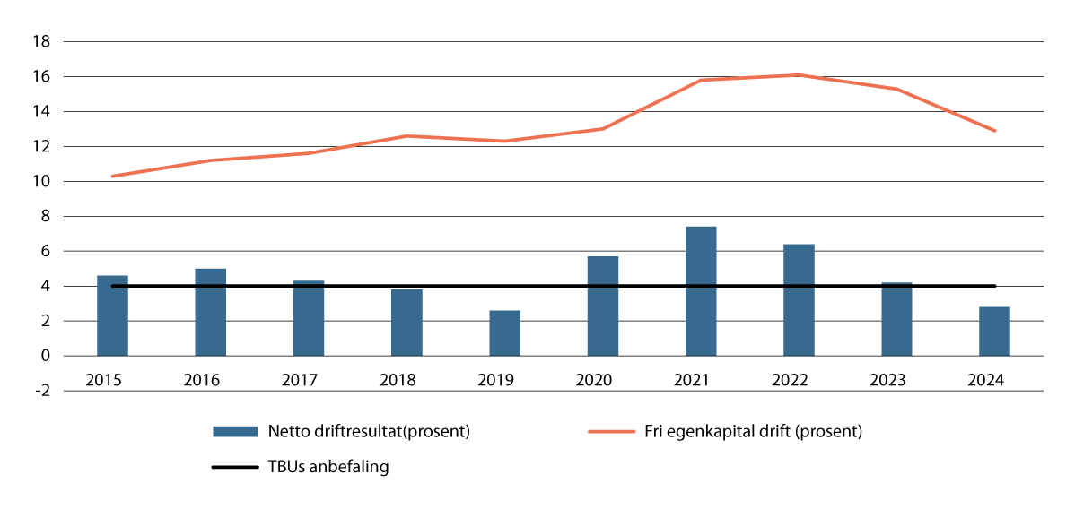 Figur 5.7 Netto driftsresultat og disposisjonsfond i prosent av brutto driftsinntekter, fylkeskommunene ekskl. Oslo