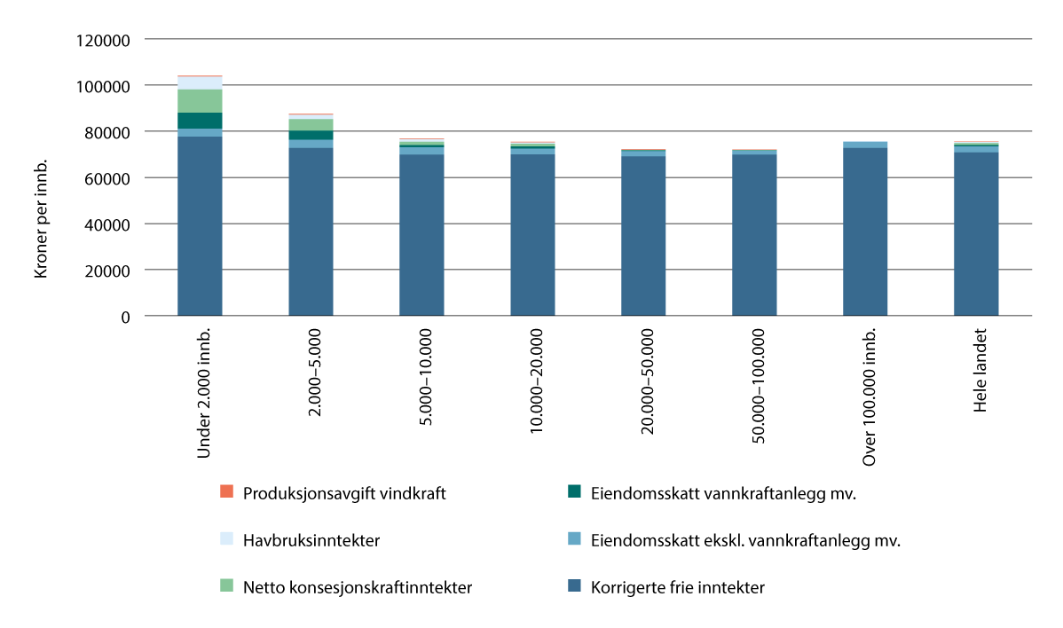 Figur 5.8 Variasjon i inntektsnivå for kommuner gruppert etter innbyggertall 2024, målt i kroner per innbygger
