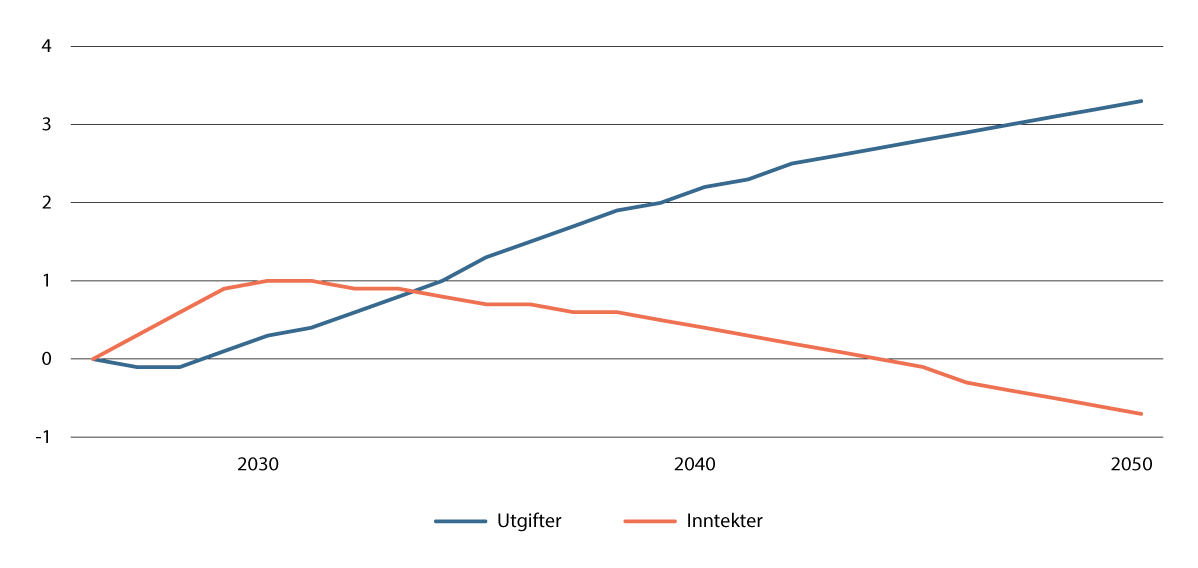 Figur 5.9 Utviklingen i offentlige utgifter og inntekter fram mot 2050. Andeler av BNP for Fastlands-Norge. Prosent. Positive tall betyr økte utgifter eller inntekter sammenliknet med 2026