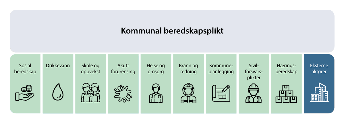 Figur 1.1 Kommunal beredskapsplikt og andre beredskapsplikter i kommunene
