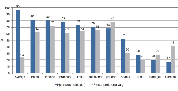 Figur 1.1 Kjennskap og preferanse til Norsk Laks i utvalgte og viktige markeder