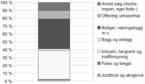 Figur 7.1 Forbruk av fyringsolje fordelt på ulike kjøpergrupper