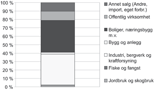 Figur 7.1 Forbruk av fyringsolje fordelt på ulike kjøpergrupper