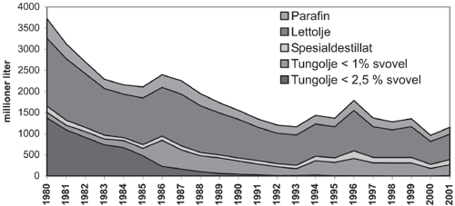 Figur 7.2 Forbruk av fyringsolje 1980-2001