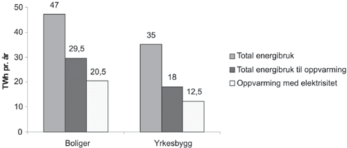 Figur 7.3 Energi til oppvarming i bygningsmassen