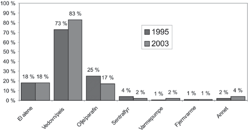 Figur 7.4 Fordeling av oppvarmingsutstyr i boligmassen