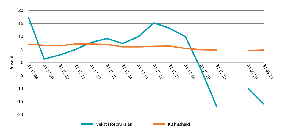 Figur 10.1 Tolvmånaders vekst i norsk marknad for forbrukslån og hushalda si innanlandsgjeld (K2)