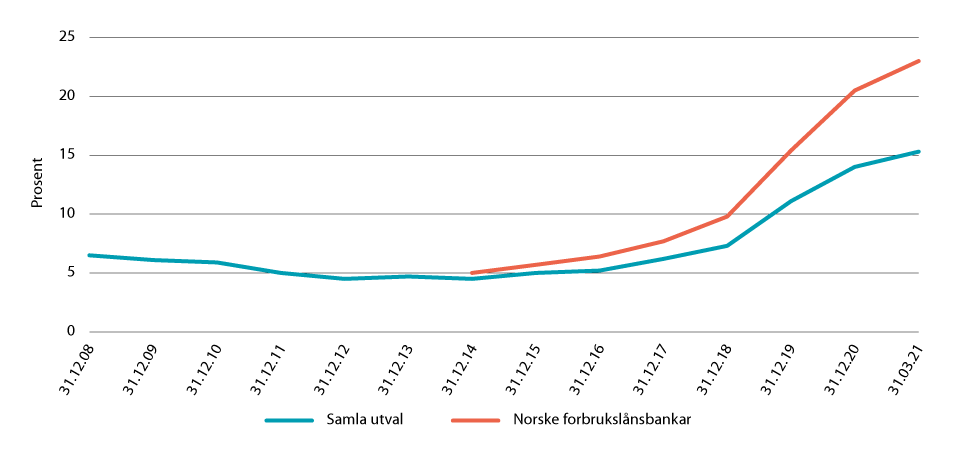 Figur 10.2 Misleghald over 90 dagar i prosent av forbrukslån