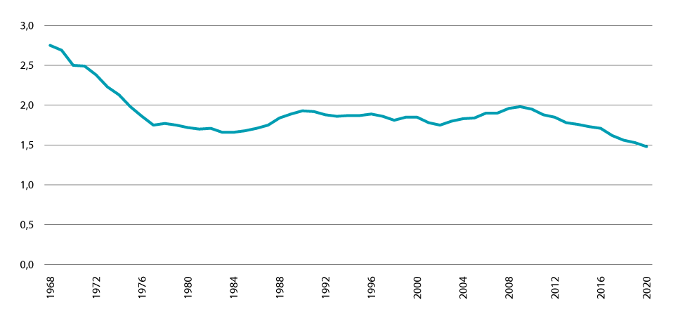 Figur 4.1 Fødselstal i perioden 1968–2020