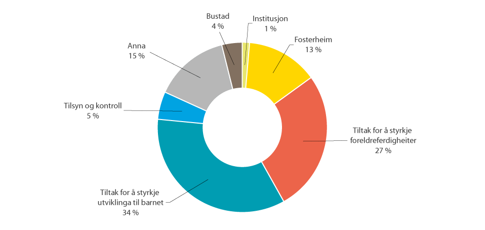 Figur 4.10 Alle barnevernstiltak per 31.12.2020, prosentfordeling
