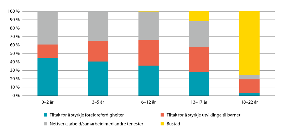 Figur 4.11 Hjelpetiltak per 31.12.2020 fordelte på alder (0–22 år)