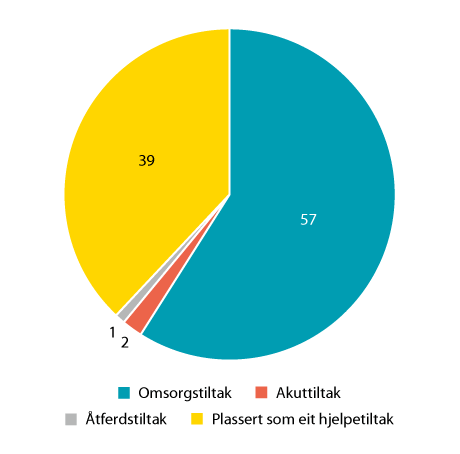 Figur 4.12 Tiltak utenfor heimen per 31.12.2020  (0–22 år) etter lovheimel, prosentfordeling