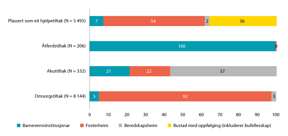 Figur 4.13 Tiltak utanfor heimen per 31.12.2020 (0–22 år) etter bustad, prosentfordeling