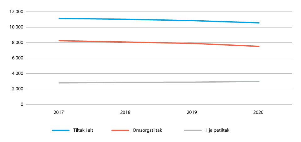 Figur 4.14 Barn og unge i fosterheim fordelte på lovheimel (0–22 år) frå 2017 til 2020