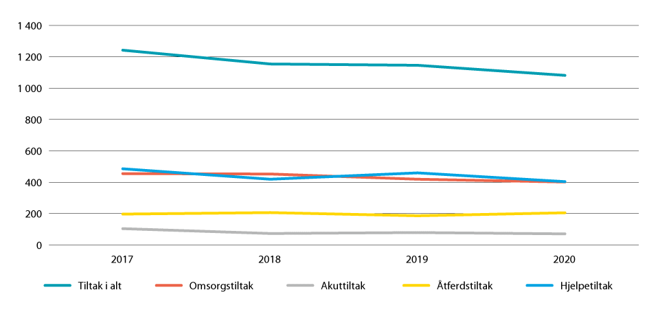 Figur 4.15 Barn og unge i institusjon fordelte på lovheimel (0–22 år) frå 2017 til 2020