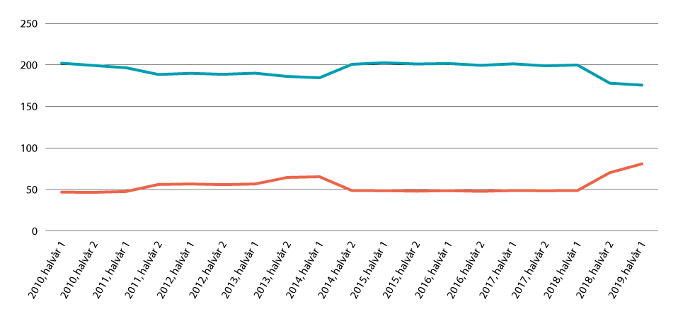 Figur 4.16 Det gjennomsnittlege talet på dagar med foreldrepengar for mor (blått) og far (raudt). Tala gjeld barn fødde i det aktuelle halvåret.