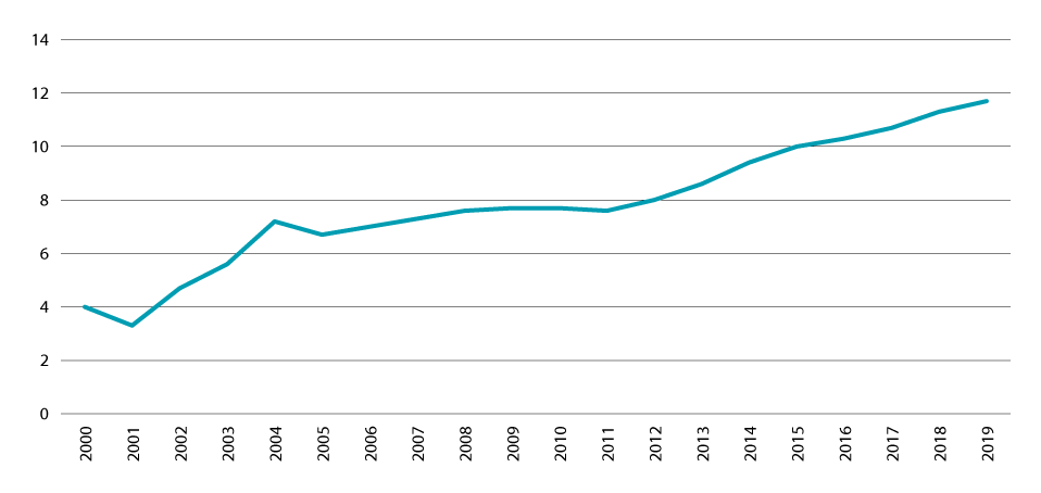 Figur 4.2 Delen barn i alderen 0–17 år som veks opp i vedvarande låginntekt i perioden 2000–2019. Prosent.