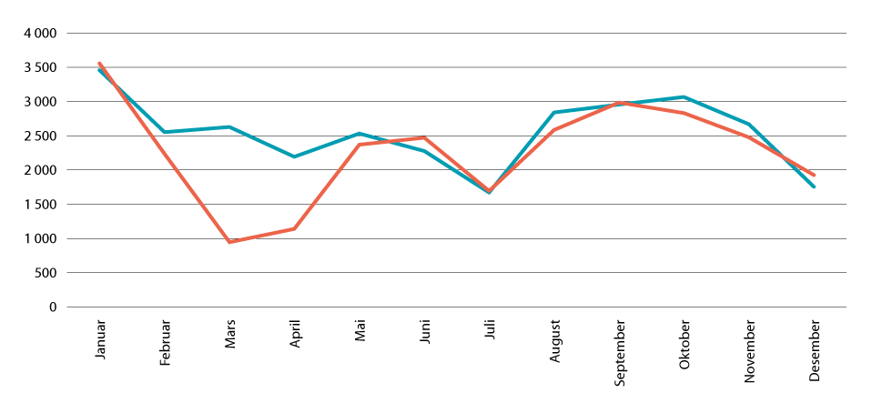 Figur 4.3 Talet på førespurnader til familievernet per månad i åra 2019 (blå) og 2020 (oransje). Absolutte tal. 