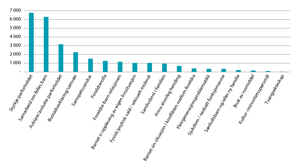 Figur 4.4 Avslutta saker i familievernet, etter primærklientens hovedtema. 2019. Absolutte tal.