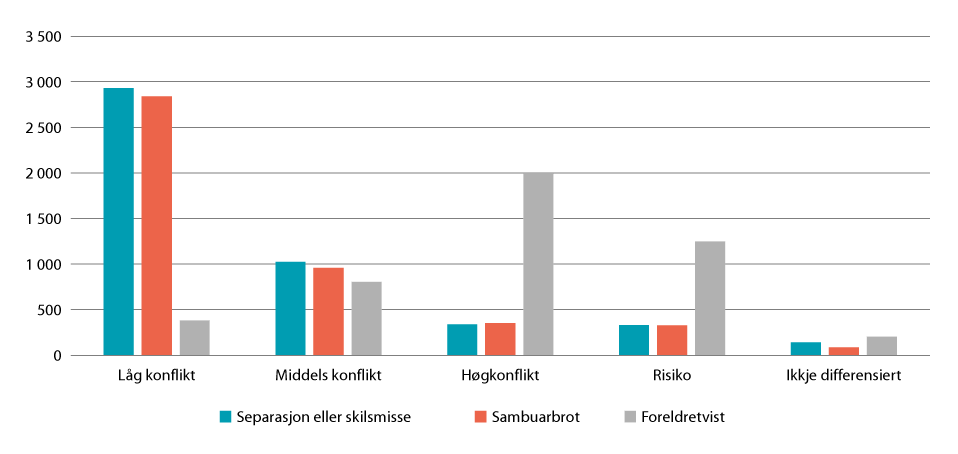 Figur 4.5 Konfliktnivået blant foreldra som ber om mekling hos familievernet i 2020. Absolutte tal.
