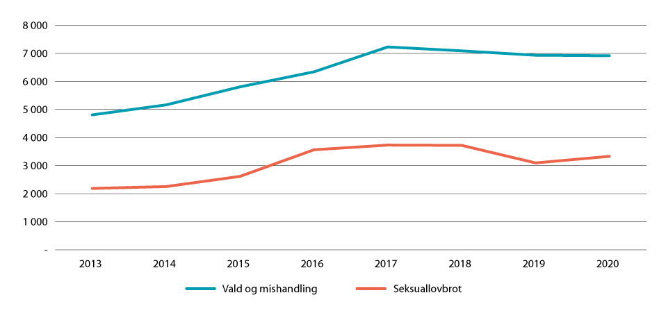Figur 4.6 Offer under 18 år i melde tilfelle av vald, mishandling og seksuallovbrot, perioden 2013–2020