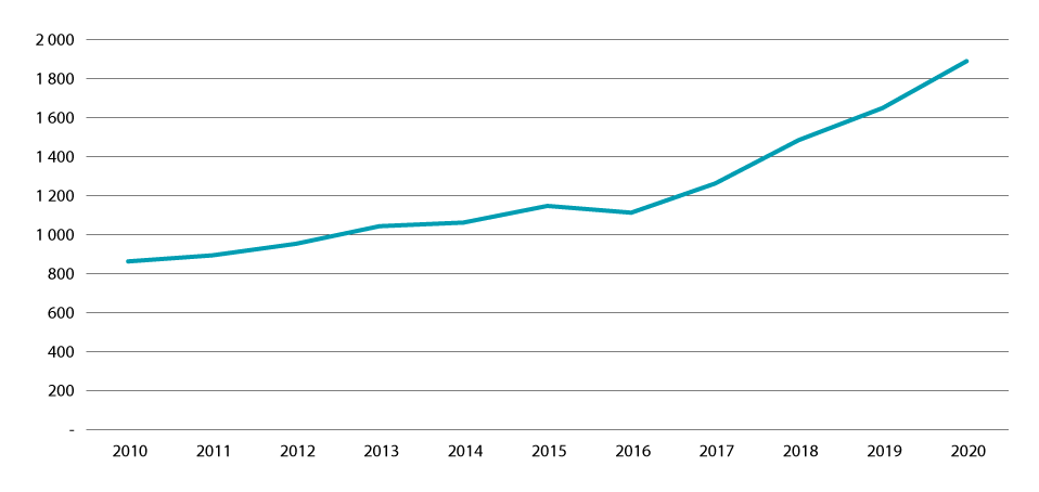 Figur 4.7 Personar i behandling i ATV, 2010–2020. ATV.